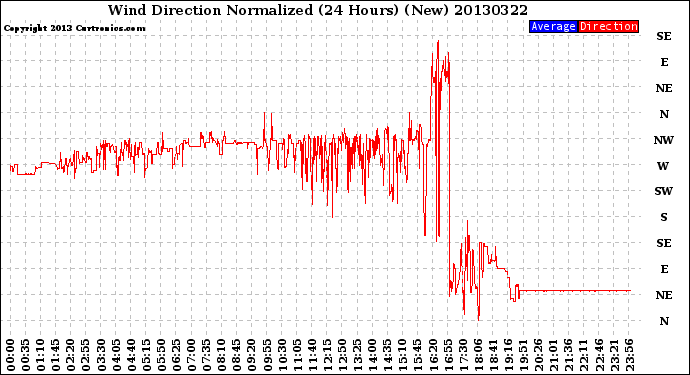 Milwaukee Weather Wind Direction<br>Normalized<br>(24 Hours) (New)