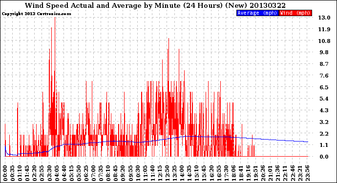 Milwaukee Weather Wind Speed<br>Actual and Average<br>by Minute<br>(24 Hours) (New)