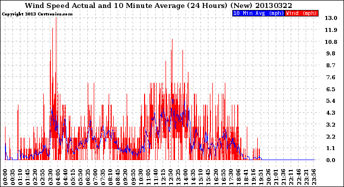 Milwaukee Weather Wind Speed<br>Actual and 10 Minute<br>Average<br>(24 Hours) (New)