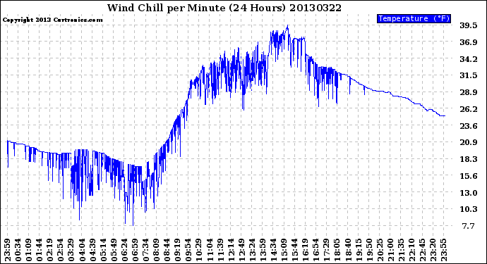 Milwaukee Weather Wind Chill<br>per Minute<br>(24 Hours)