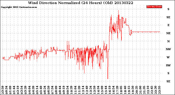 Milwaukee Weather Wind Direction<br>Normalized<br>(24 Hours) (Old)