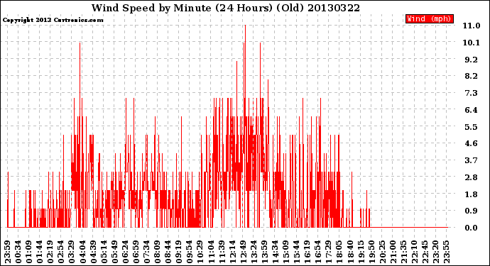 Milwaukee Weather Wind Speed<br>by Minute<br>(24 Hours) (Old)