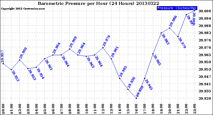 Milwaukee Weather Barometric Pressure<br>per Hour<br>(24 Hours)