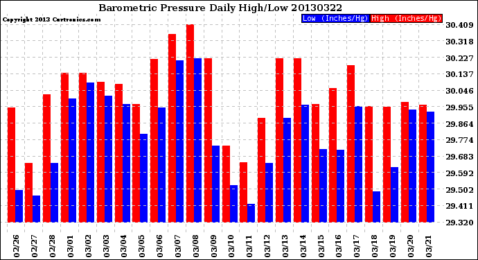 Milwaukee Weather Barometric Pressure<br>Daily High/Low