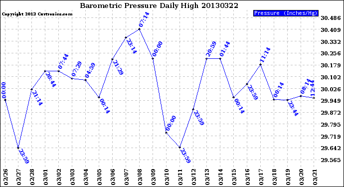 Milwaukee Weather Barometric Pressure<br>Daily High