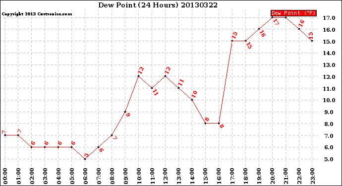 Milwaukee Weather Dew Point<br>(24 Hours)