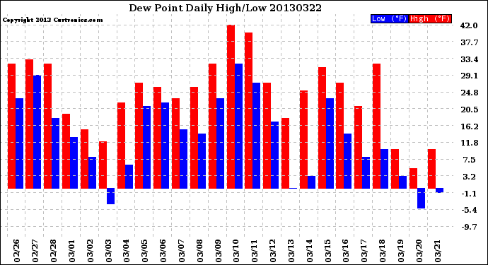 Milwaukee Weather Dew Point<br>Daily High/Low
