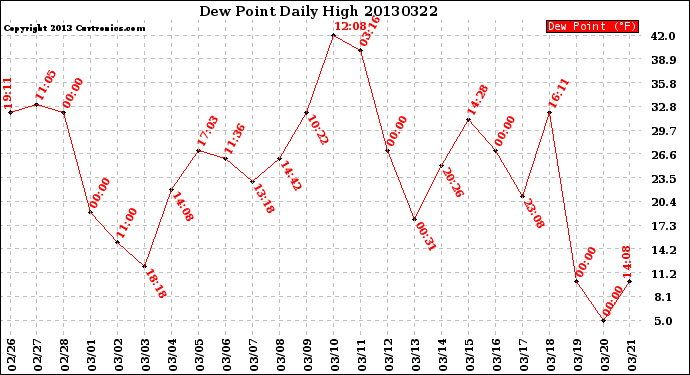 Milwaukee Weather Dew Point<br>Daily High
