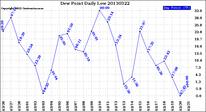 Milwaukee Weather Dew Point<br>Daily Low