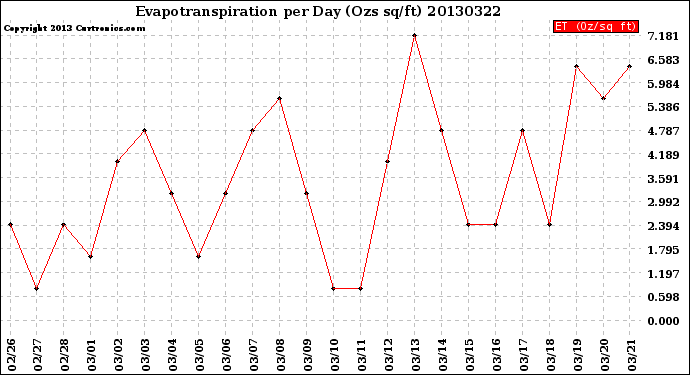 Milwaukee Weather Evapotranspiration<br>per Day (Ozs sq/ft)