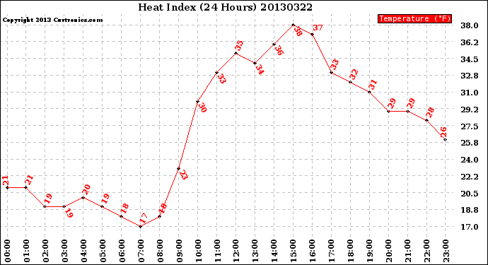 Milwaukee Weather Heat Index<br>(24 Hours)