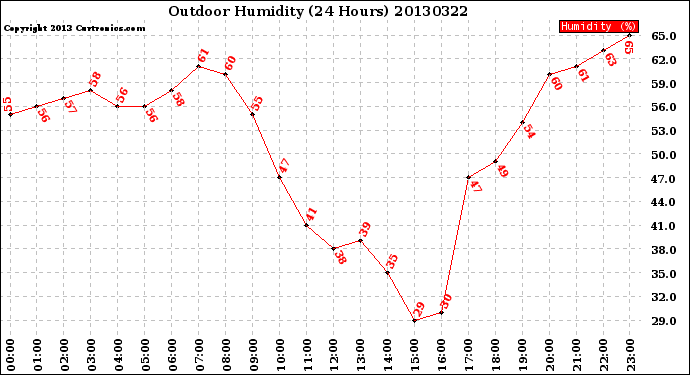 Milwaukee Weather Outdoor Humidity<br>(24 Hours)