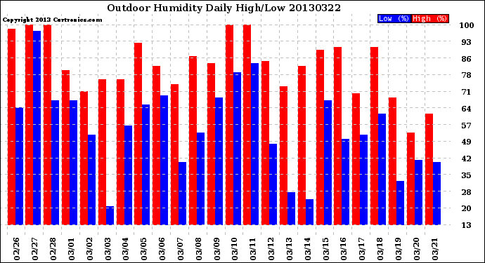 Milwaukee Weather Outdoor Humidity<br>Daily High/Low