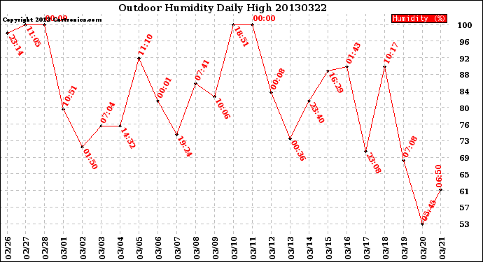 Milwaukee Weather Outdoor Humidity<br>Daily High