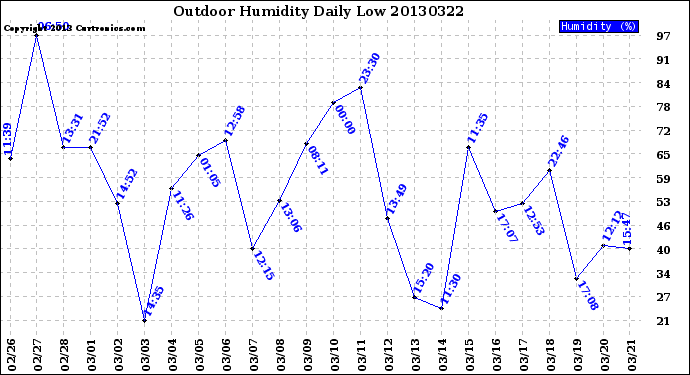 Milwaukee Weather Outdoor Humidity<br>Daily Low