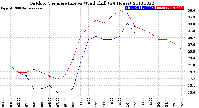Milwaukee Weather Outdoor Temperature<br>vs Wind Chill<br>(24 Hours)