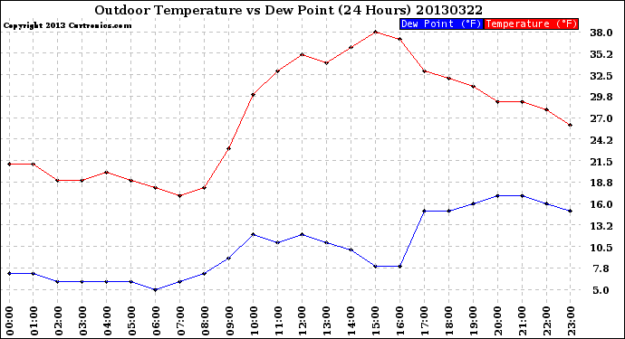 Milwaukee Weather Outdoor Temperature<br>vs Dew Point<br>(24 Hours)