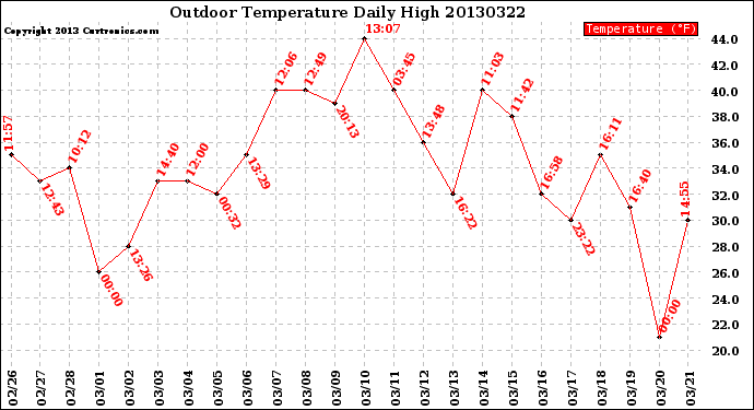Milwaukee Weather Outdoor Temperature<br>Daily High