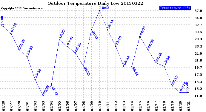 Milwaukee Weather Outdoor Temperature<br>Daily Low