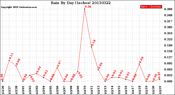 Milwaukee Weather Rain<br>By Day<br>(Inches)