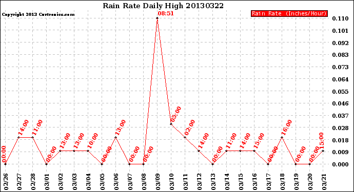 Milwaukee Weather Rain Rate<br>Daily High