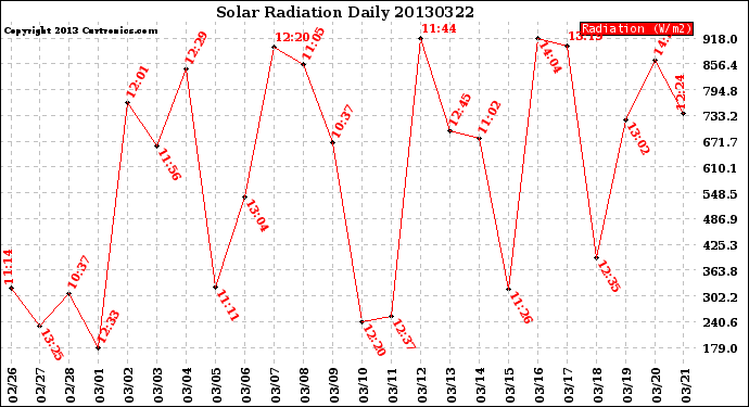 Milwaukee Weather Solar Radiation<br>Daily