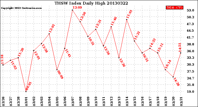Milwaukee Weather THSW Index<br>Daily High