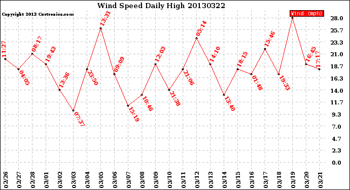 Milwaukee Weather Wind Speed<br>Daily High