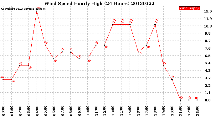 Milwaukee Weather Wind Speed<br>Hourly High<br>(24 Hours)