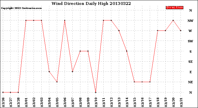 Milwaukee Weather Wind Direction<br>Daily High