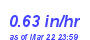 Milwaukee Weather Rain Rate Year