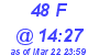 Milwaukee Weather THSW Index High Today