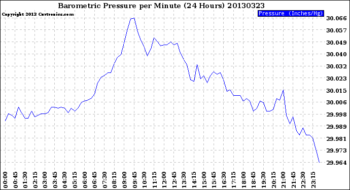 Milwaukee Weather Barometric Pressure<br>per Minute<br>(24 Hours)