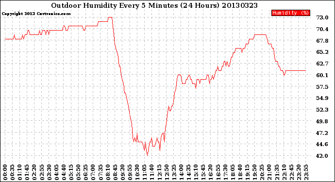 Milwaukee Weather Outdoor Humidity<br>Every 5 Minutes<br>(24 Hours)