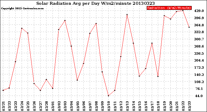 Milwaukee Weather Solar Radiation<br>Avg per Day W/m2/minute