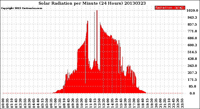 Milwaukee Weather Solar Radiation<br>per Minute<br>(24 Hours)