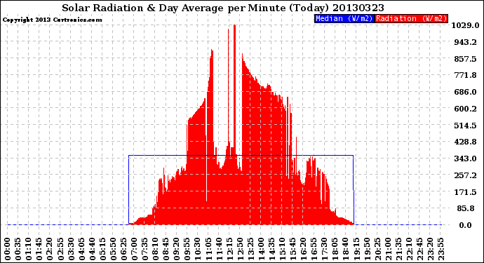 Milwaukee Weather Solar Radiation<br>& Day Average<br>per Minute<br>(Today)