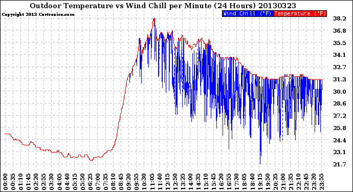 Milwaukee Weather Outdoor Temperature<br>vs Wind Chill<br>per Minute<br>(24 Hours)