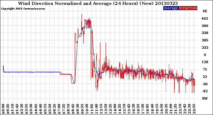Milwaukee Weather Wind Direction<br>Normalized and Average<br>(24 Hours) (New)