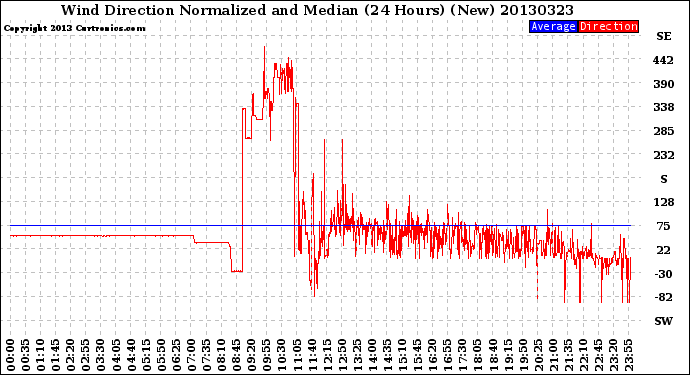 Milwaukee Weather Wind Direction<br>Normalized and Median<br>(24 Hours) (New)