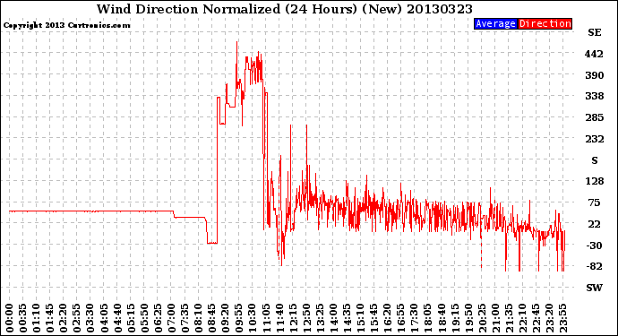 Milwaukee Weather Wind Direction<br>Normalized<br>(24 Hours) (New)