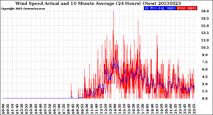 Milwaukee Weather Wind Speed<br>Actual and 10 Minute<br>Average<br>(24 Hours) (New)