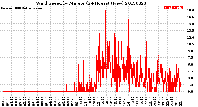 Milwaukee Weather Wind Speed<br>by Minute<br>(24 Hours) (New)