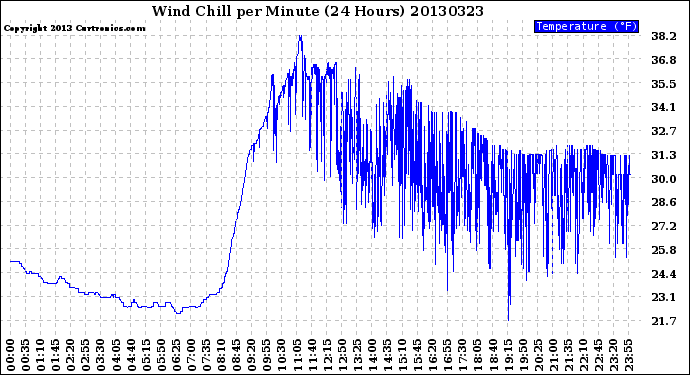 Milwaukee Weather Wind Chill<br>per Minute<br>(24 Hours)