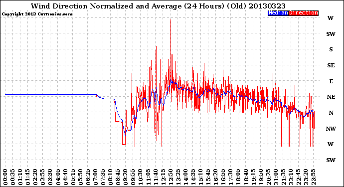 Milwaukee Weather Wind Direction<br>Normalized and Average<br>(24 Hours) (Old)