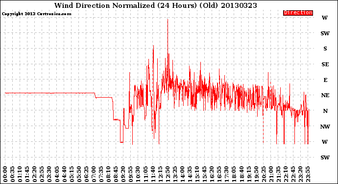 Milwaukee Weather Wind Direction<br>Normalized<br>(24 Hours) (Old)
