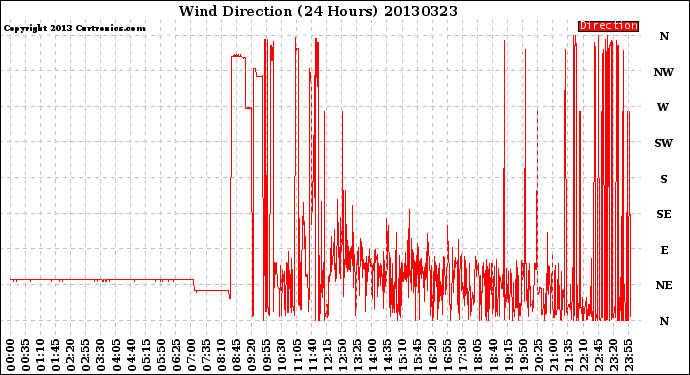 Milwaukee Weather Wind Direction<br>(24 Hours)