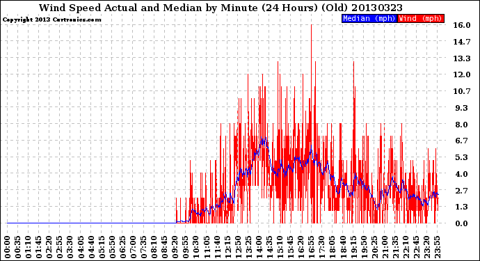 Milwaukee Weather Wind Speed<br>Actual and Median<br>by Minute<br>(24 Hours) (Old)