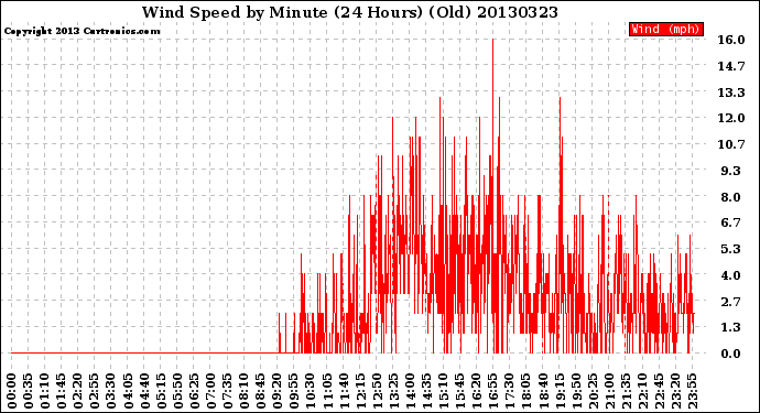 Milwaukee Weather Wind Speed<br>by Minute<br>(24 Hours) (Old)