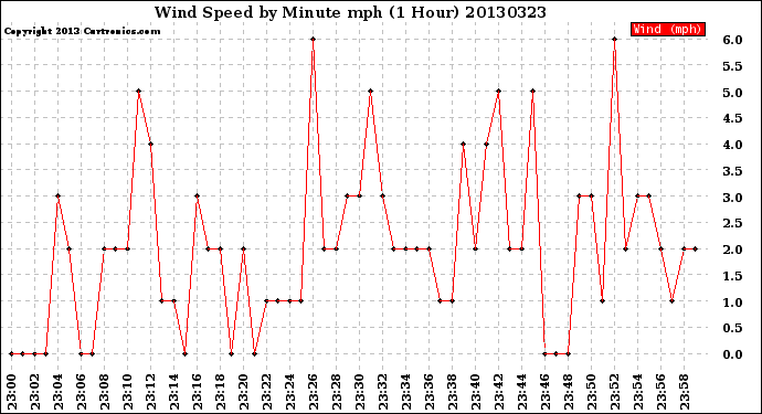 Milwaukee Weather Wind Speed<br>by Minute mph<br>(1 Hour)